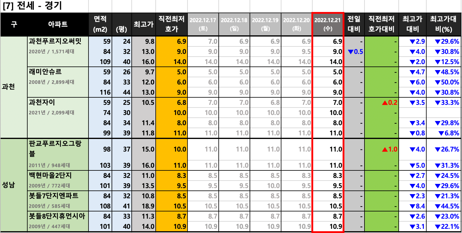 과천/판교 전세 최저 호가