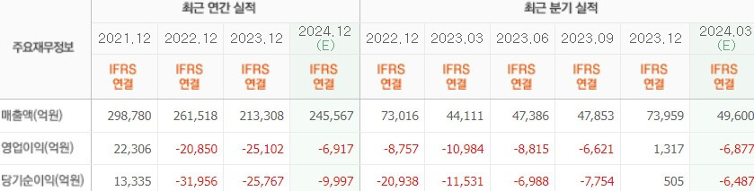 LG디스플레이실적