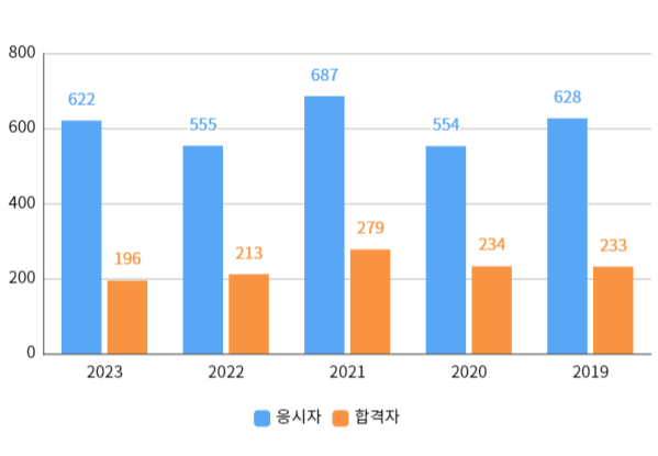 필기합격자