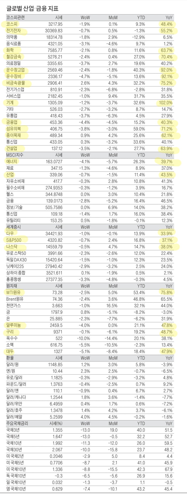  코로나 1년간 어느 업종이 가장 폭등했을까?