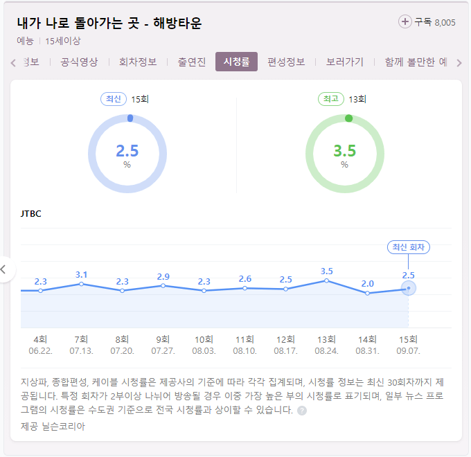 해방타운-시청률