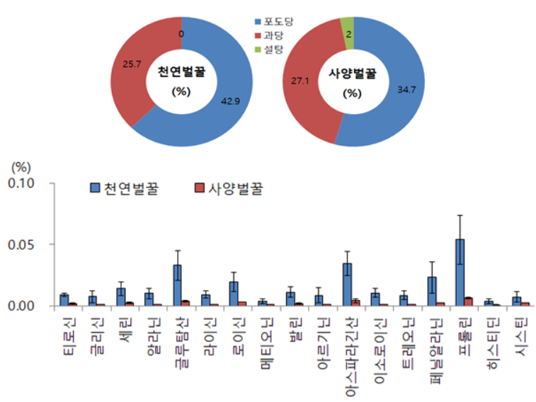 : 당뇨병의 경우 설탕 대신 꿀, 천연꿀과 사양꿀의 차이, 꿀효능 8