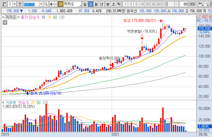 카카오-주가-흐름-차트