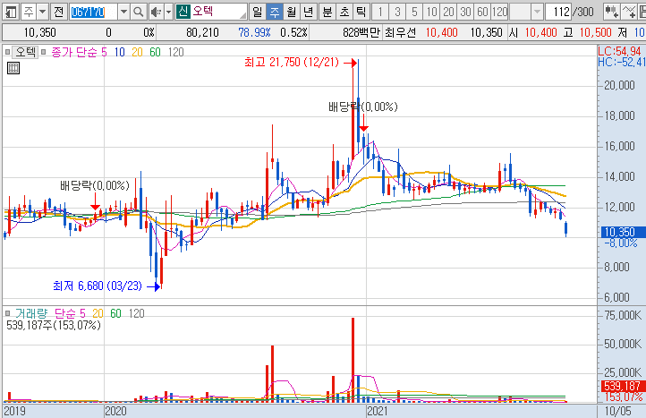 오텍-주가-흐름-차트