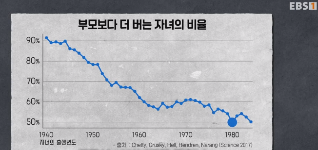 &quot;alt&quot;:&quot;부모보다 더 버는 자녀의 비율&quot;