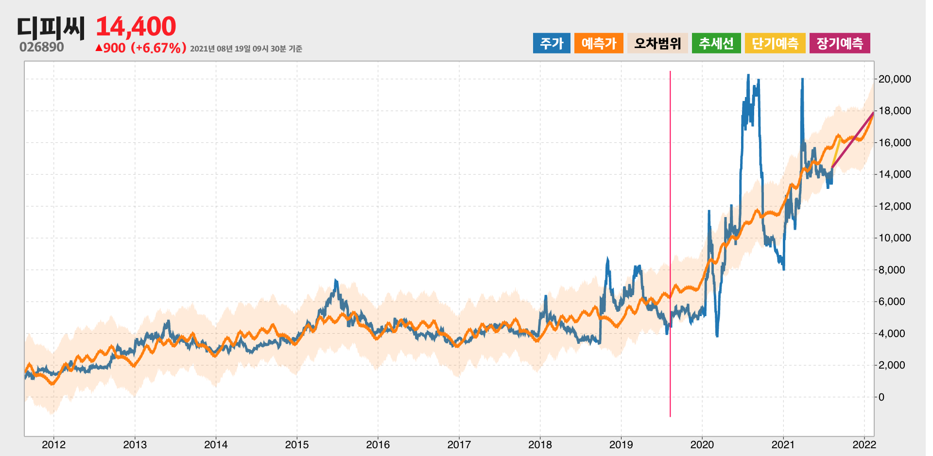디피씨 예측주가
