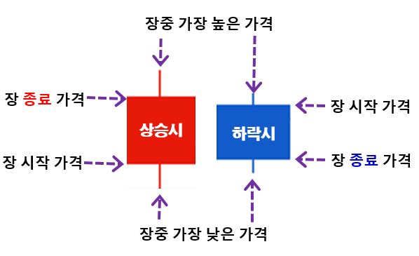  주식 캔들 보는법과 주식 캔들 심리