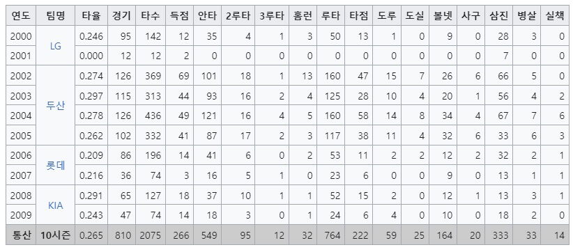 최경환-한국-프로야구-성적