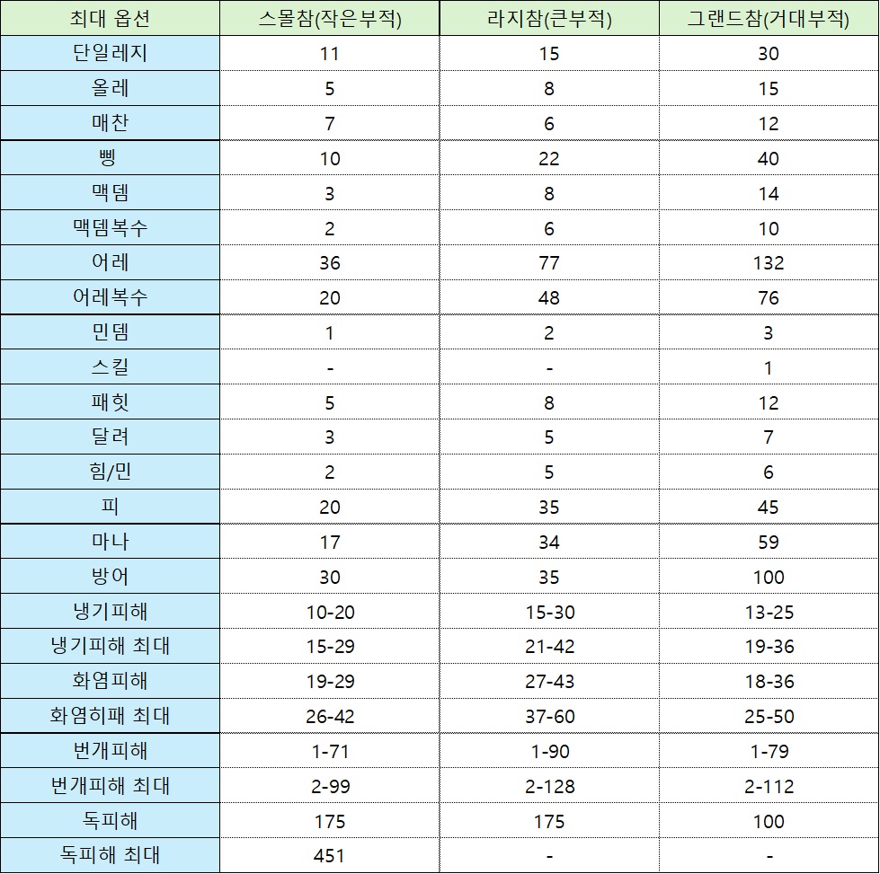 [디아블로2 레저렉션] 스몰참 라지참 그랜드참 (부적) 유효 옵션