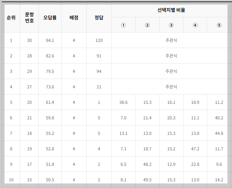 2023년-고1-6월모의고사-수학영역-오답률-TOP10-표