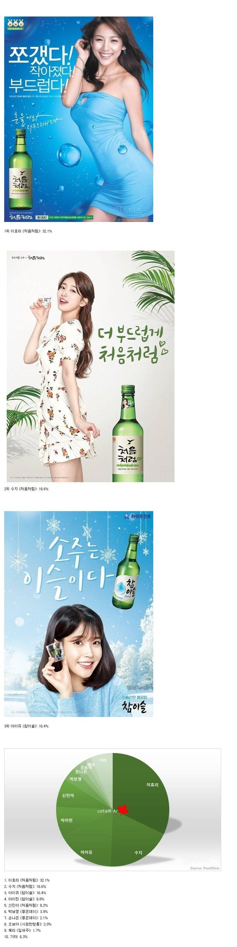  역대 소주 모델 인기 순위 1위 실화?