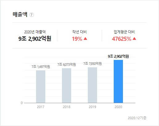 LG이노텍 매출액