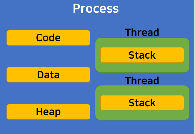  프로세스와 쓰레드의 차이 (Process vs Thread)