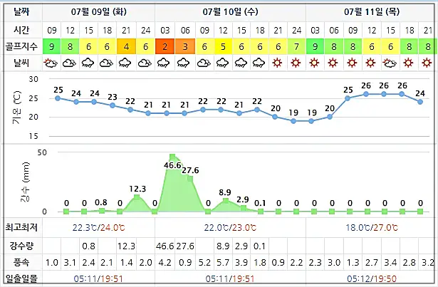 설악썬밸리CC 날씨 (실시간 정보는 여기 클릭)