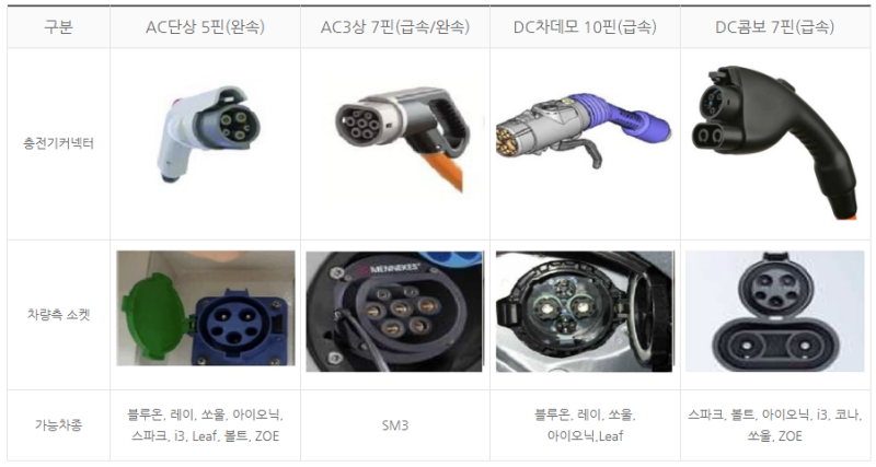 전기차 충전기 종류