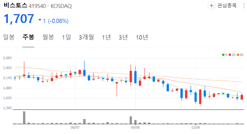 비스토스-주가-주봉