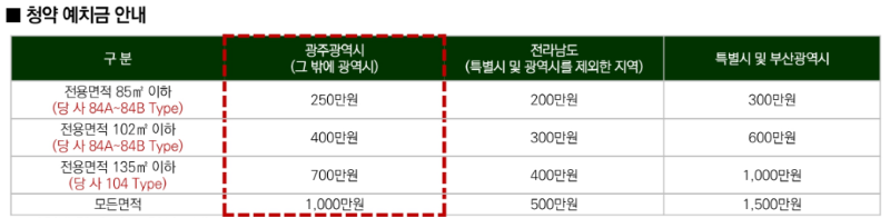 청약 예치금