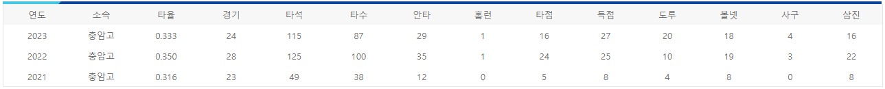 이충헌 연도별 기록