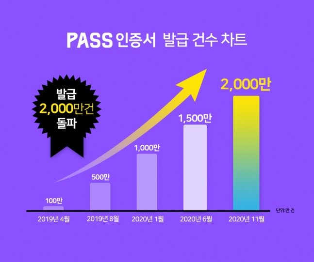  공인인증서 폐지 D-7…패스 인증서 발급 2천만건 기록