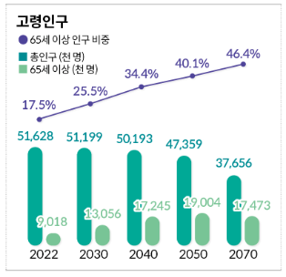 고령인구 추이