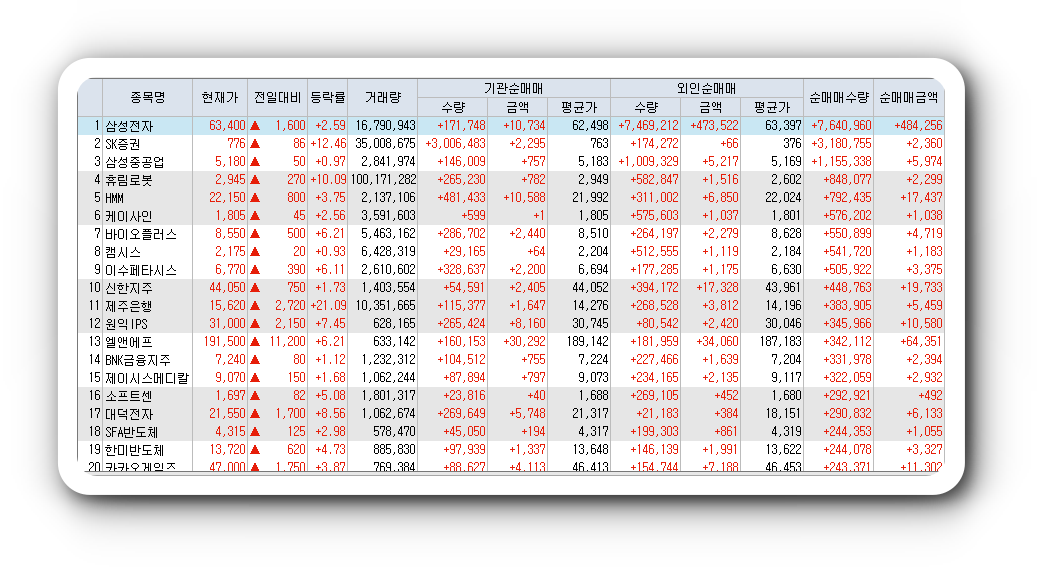  1월25일 코스피 코스닥 외국인 기관 동시 순매수 순매도 상위 종목 TOP 100
