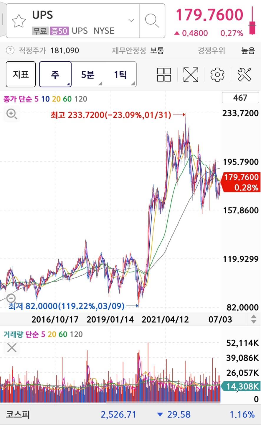 United Parcel Service(UPS)의 주가와 차트입니다.