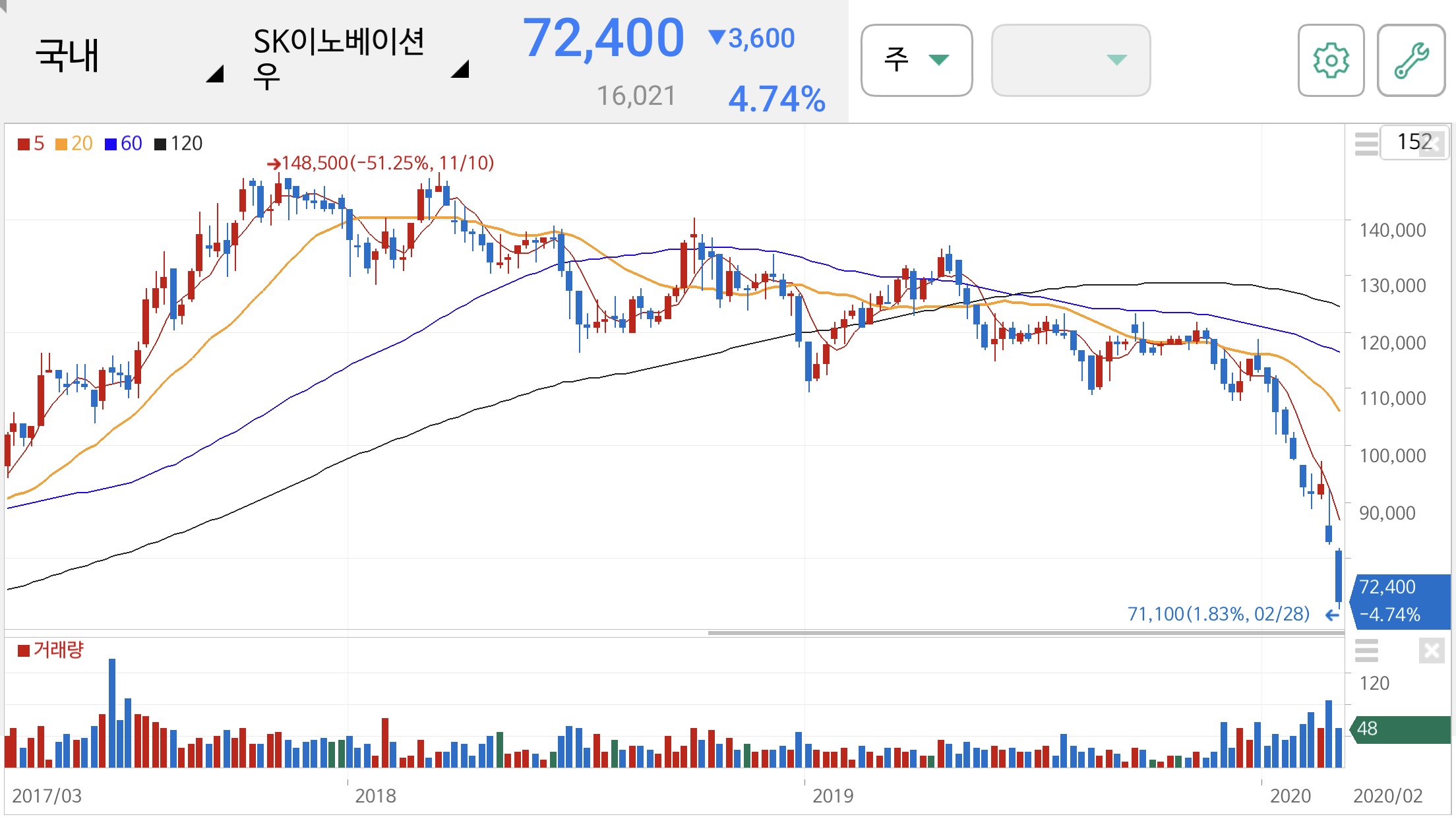 SK이노베이션우 주가