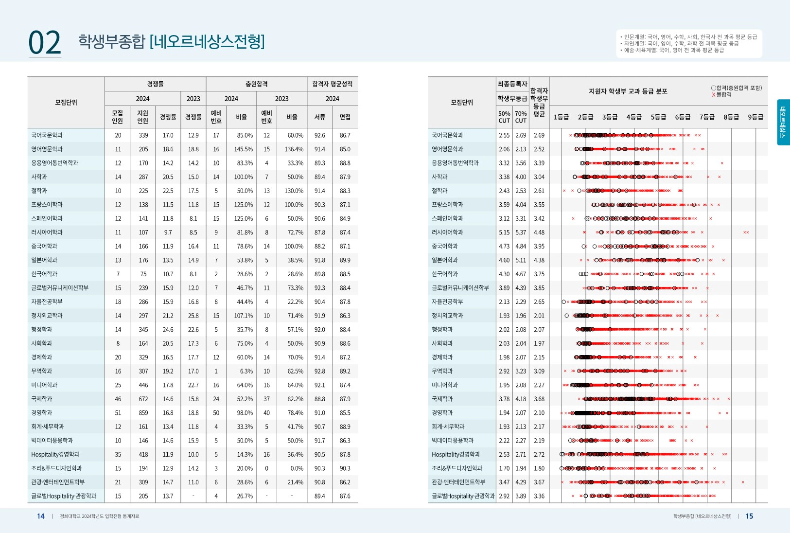 경희대 종합전형 수시등급: 네오르네상스 전형