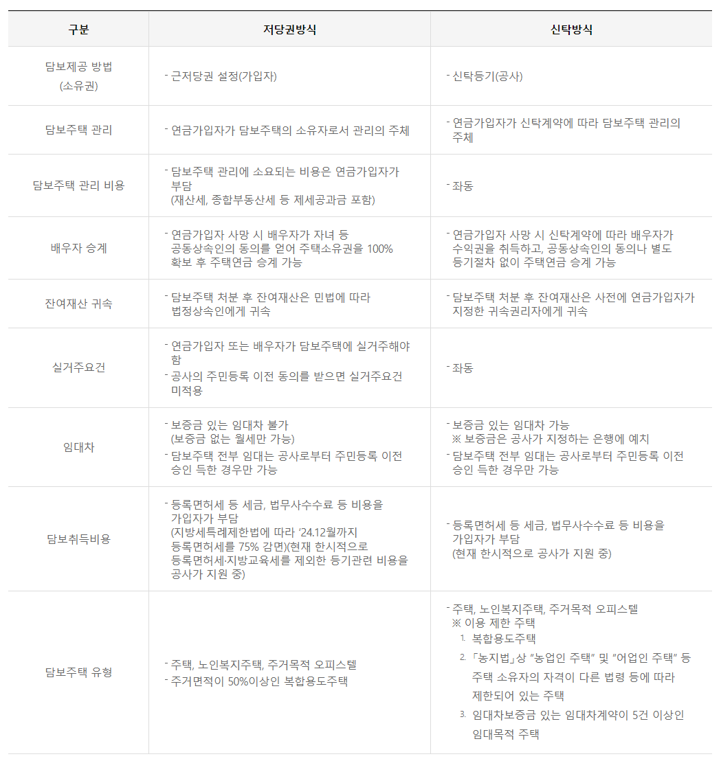 담보제공방식에 따른 비교표