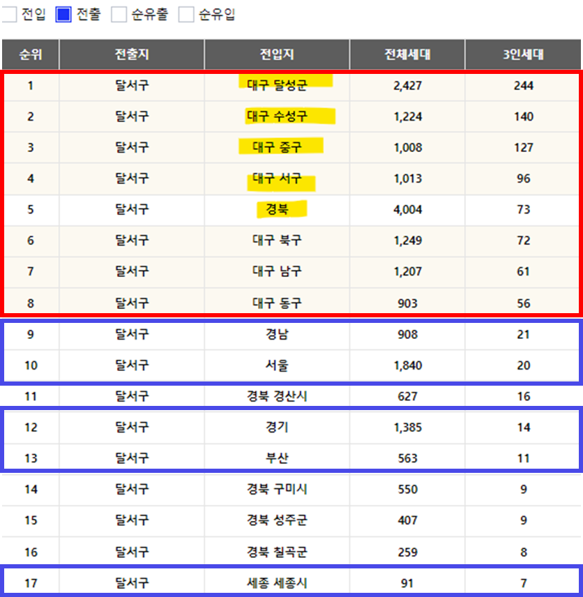 달서구 인구 전출입