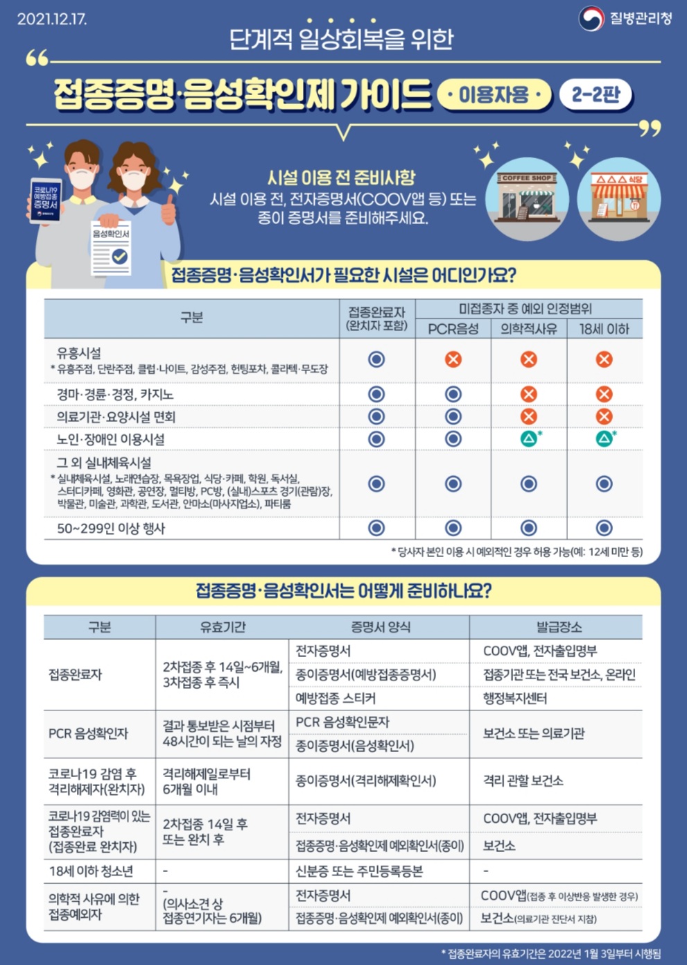  접종증명(방역패스, 백신패스, 음성확인제) 자세히 알아보기