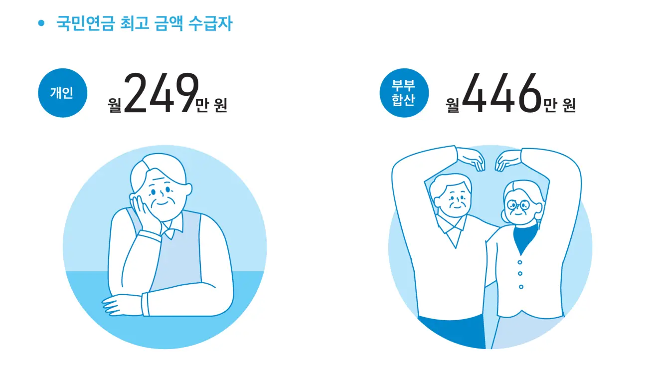 국민연금 최고금액 수급자