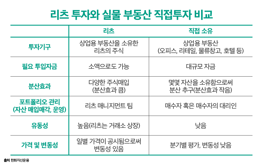 부동산 간접투자상품, 리츠 펀드 투자방법과 장단점 부동산 간접투자상품, 리츠 펀드 투자방법과 장단점