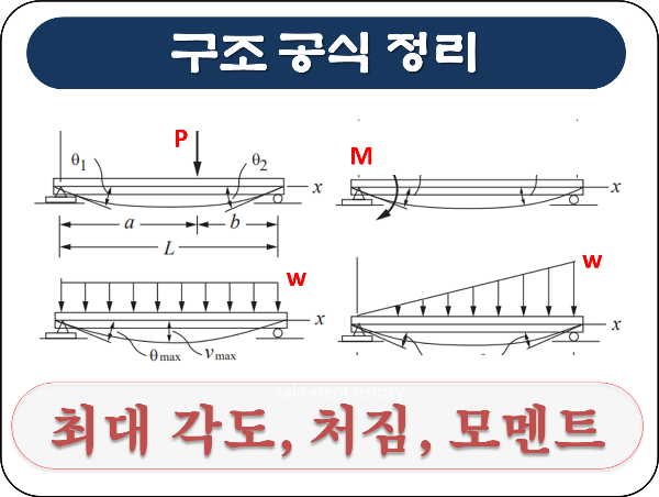 단순보 처짐, 모멘트, 처짐각 공식 정리