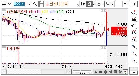 진바이오텍-주가차트