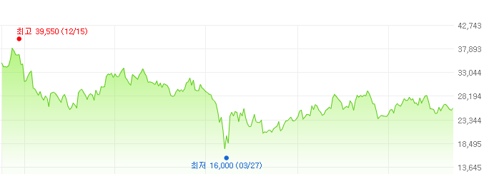 강원랜드-주가변화