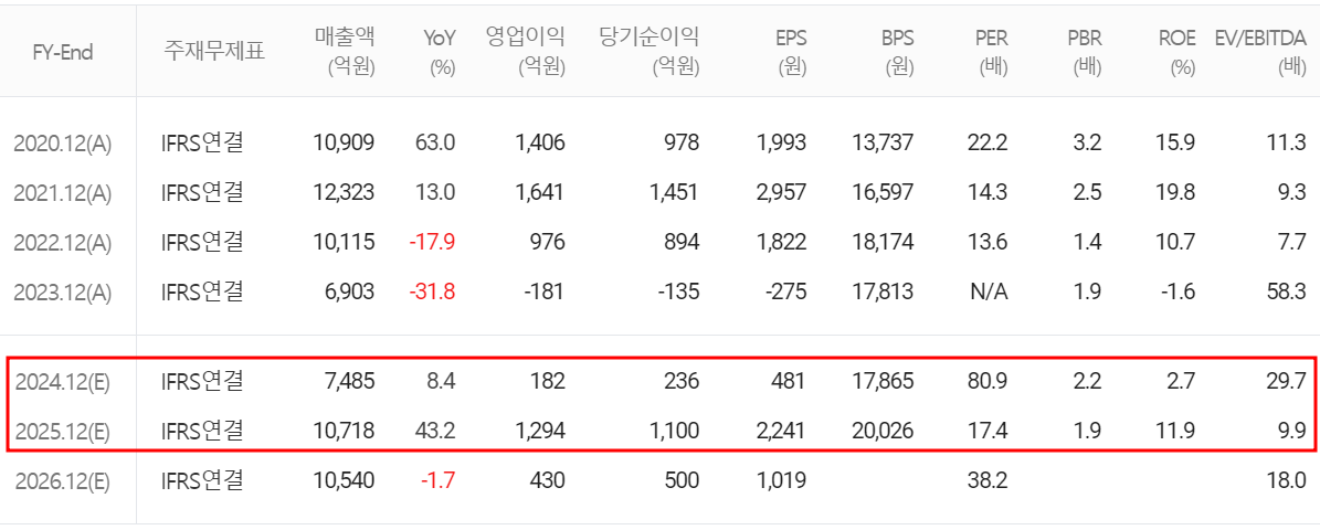 원익IPS - 컨센서스(2024.04)