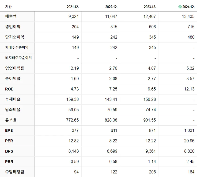 일진전기 재무제표