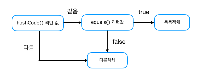 메서드 실행 순서