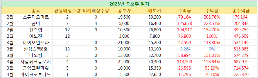 2023년 공모주일기