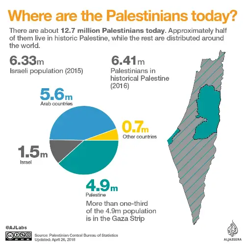 팔레스타인 인구 (source: www.aljazeera.com/)