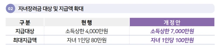 자녀장려금 대상 및 지급액 확대