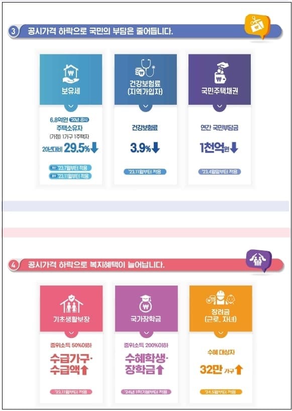 &#39;23년 공동주택 공시가격&#44; 사실상 &#39;21년 수준으로 돌아가