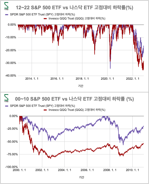S&P500-나스닥-ETF-고점대비-하락률-비교