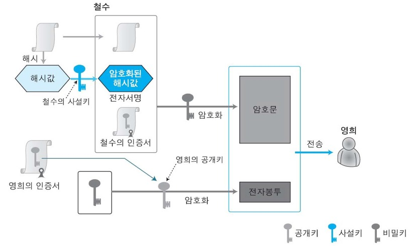  [Security] [보안 매커니즘] 전자 서명 (Digital Signatures)