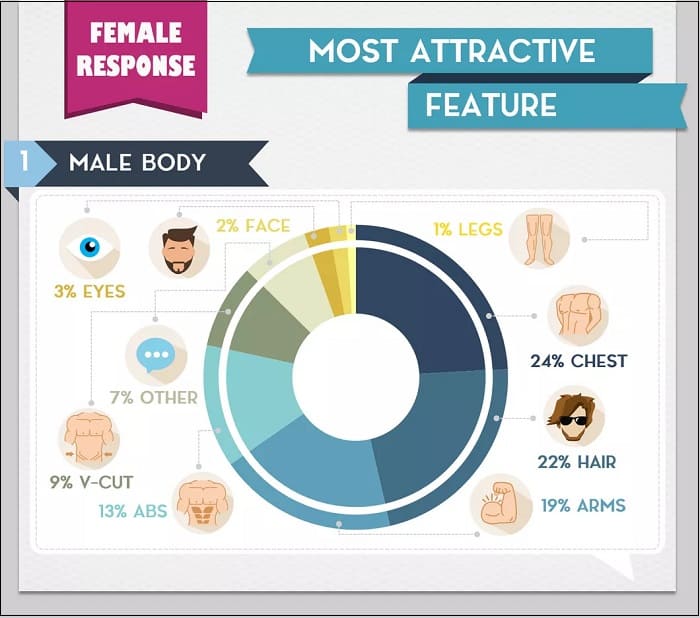 남녀에게 가장 매력적인 신체 부위는 Survey Reveals The Most Attractive Body Parts For Men and Women
