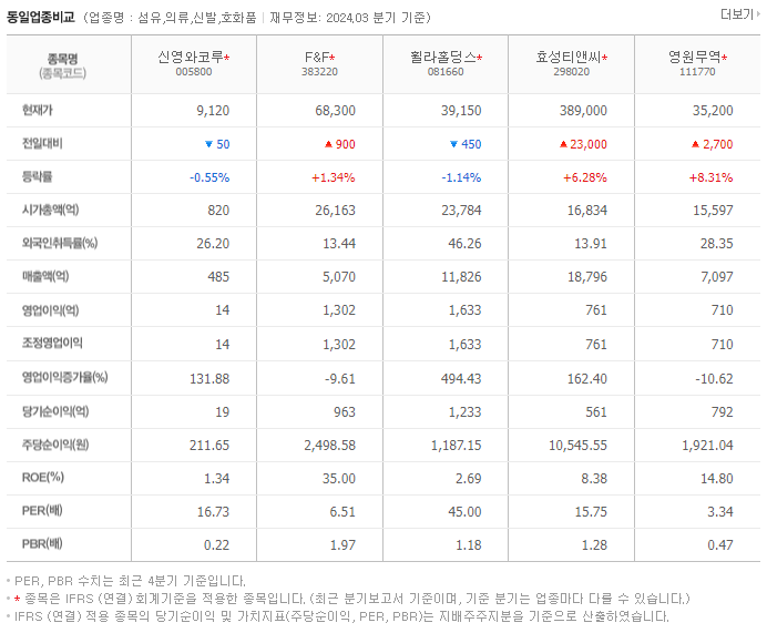 신영와코루_동종업비교자료