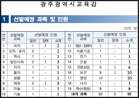  2024 중등 임용고시(시험) 지역별 선발인원