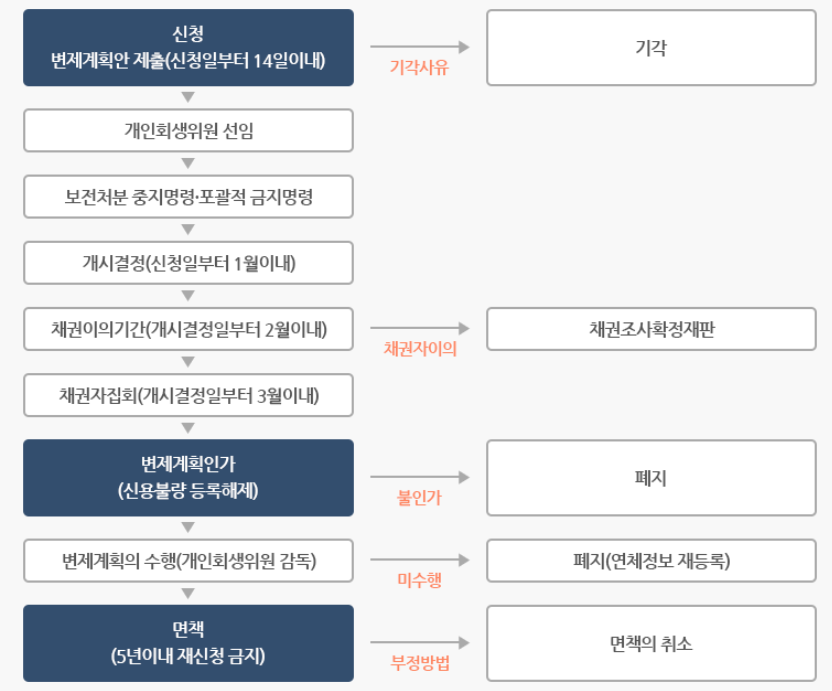 실제 개인회생 진행 절차