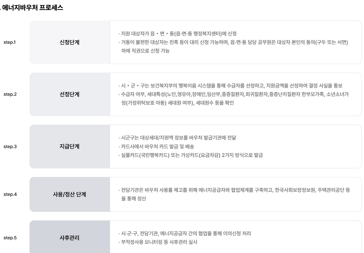에너지 바우처 프로세스